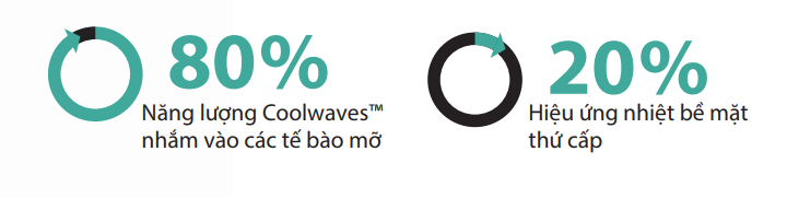Biểu đồ năng lượng nhiệt của máy phân giải mỡ ONDA